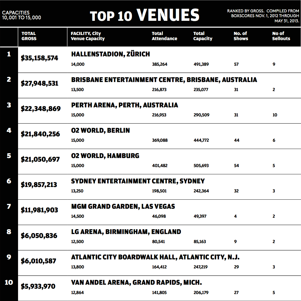 Billboard TOP 10 venues