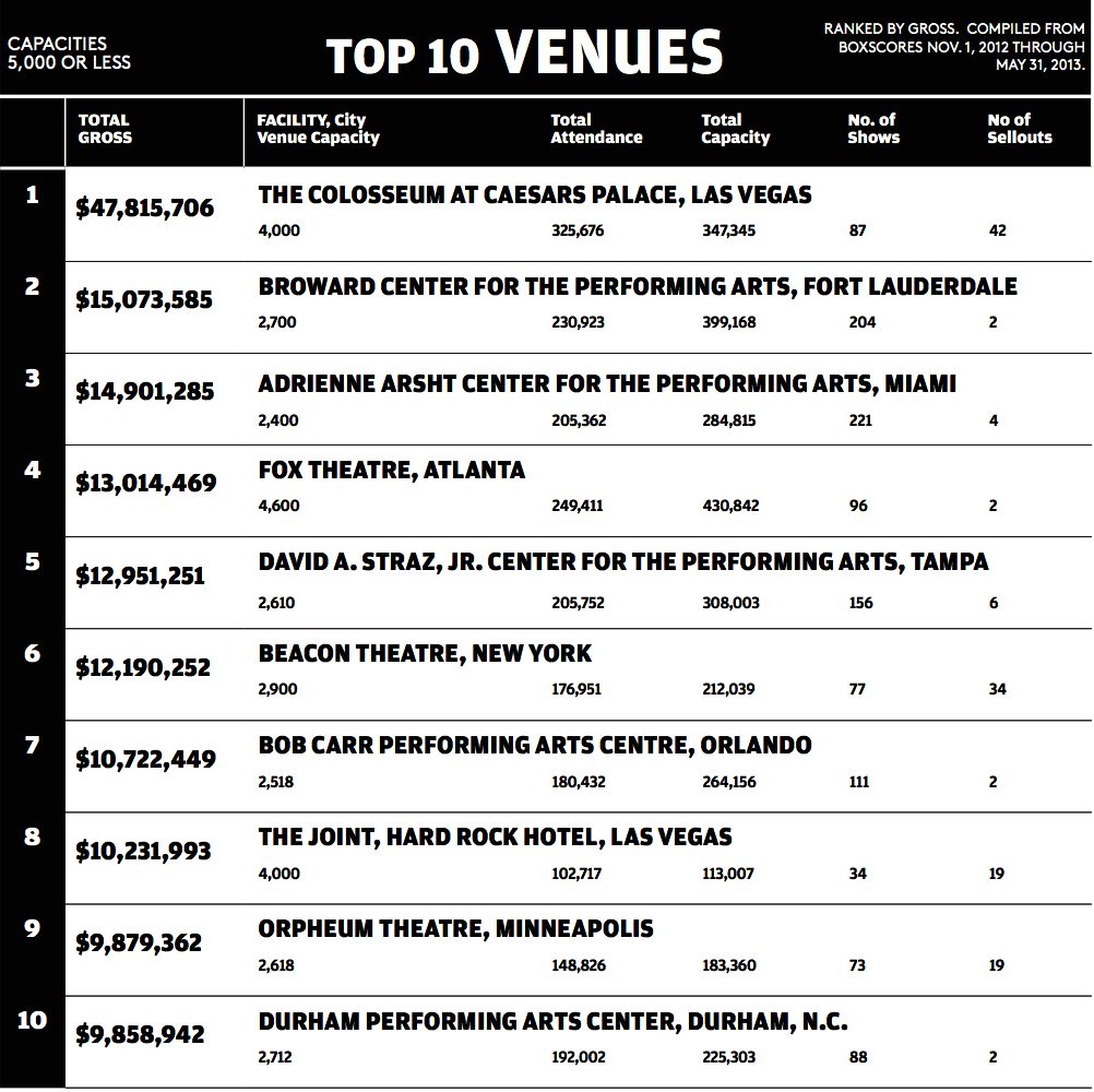 Billboard TOP 10 venues